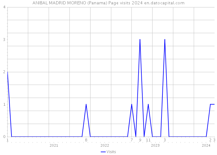 ANIBAL MADRID MORENO (Panama) Page visits 2024 
