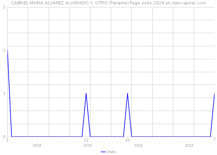 GABRIEL MARIA ALVAREZ ALVARADO Y. OTRO (Panama) Page visits 2024 