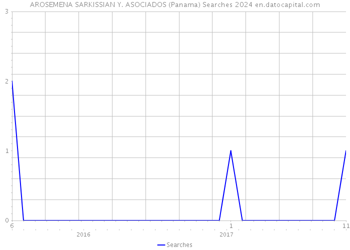 AROSEMENA SARKISSIAN Y. ASOCIADOS (Panama) Searches 2024 