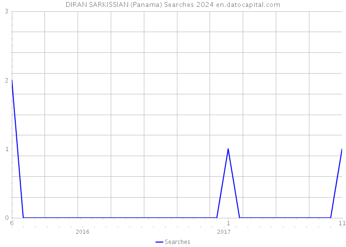 DIRAN SARKISSIAN (Panama) Searches 2024 