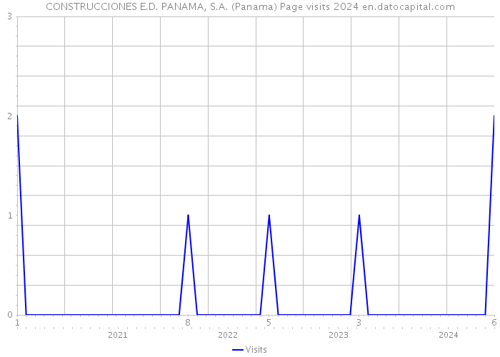 CONSTRUCCIONES E.D. PANAMA, S.A. (Panama) Page visits 2024 