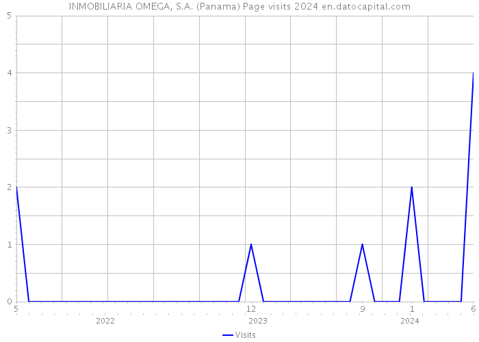 INMOBILIARIA OMEGA, S.A. (Panama) Page visits 2024 