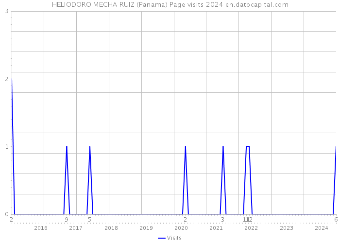 HELIODORO MECHA RUIZ (Panama) Page visits 2024 