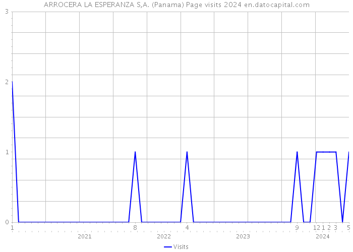 ARROCERA LA ESPERANZA S,A. (Panama) Page visits 2024 