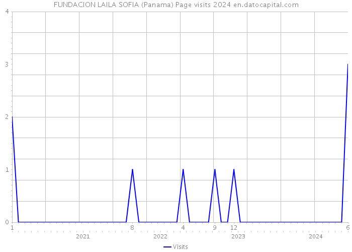 FUNDACION LAILA SOFIA (Panama) Page visits 2024 