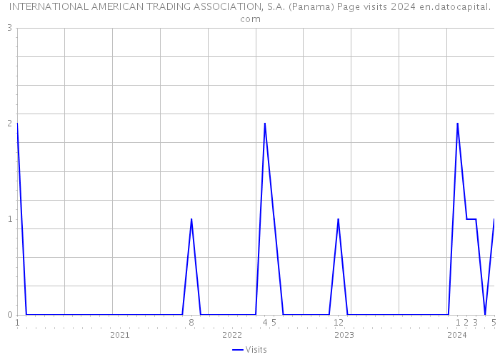 INTERNATIONAL AMERICAN TRADING ASSOCIATION, S.A. (Panama) Page visits 2024 