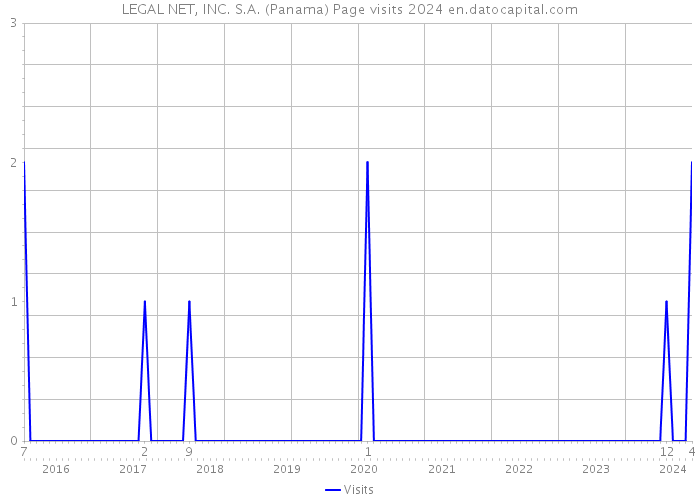 LEGAL NET, INC. S.A. (Panama) Page visits 2024 