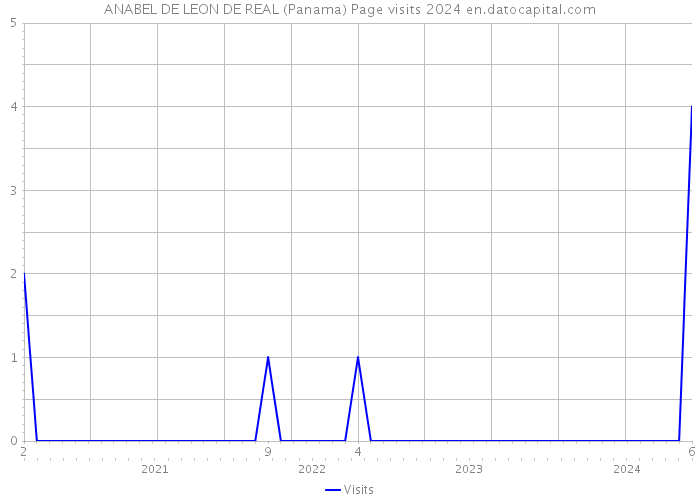 ANABEL DE LEON DE REAL (Panama) Page visits 2024 