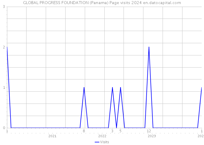 GLOBAL PROGRESS FOUNDATION (Panama) Page visits 2024 