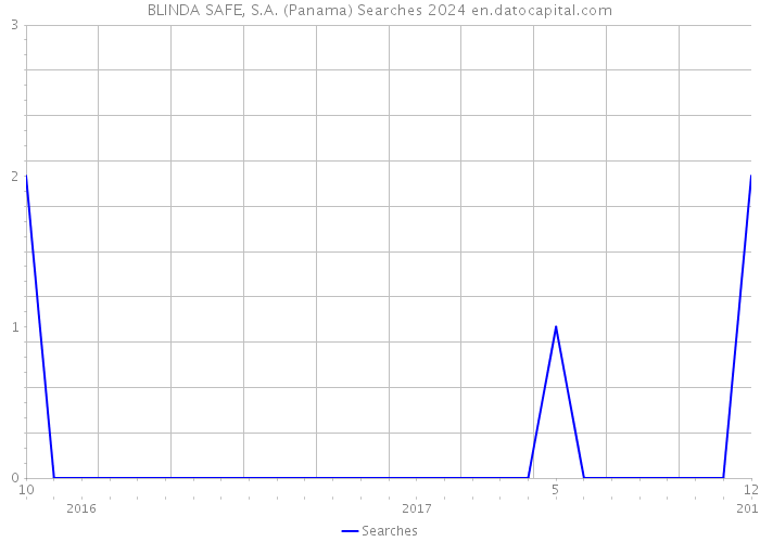 BLINDA SAFE, S.A. (Panama) Searches 2024 