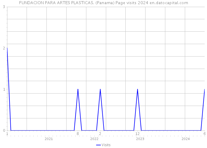 FUNDACION PARA ARTES PLASTICAS. (Panama) Page visits 2024 