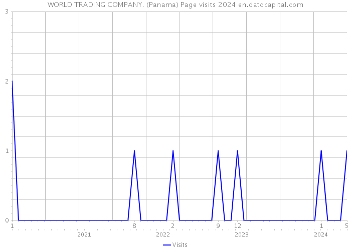 WORLD TRADING COMPANY. (Panama) Page visits 2024 