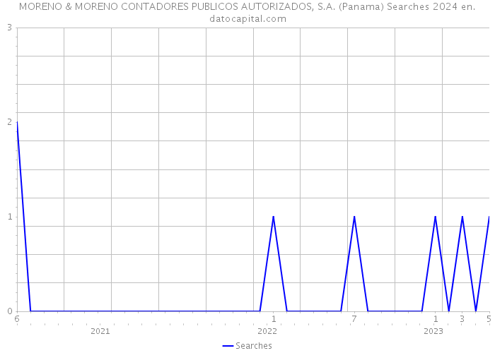 MORENO & MORENO CONTADORES PUBLICOS AUTORIZADOS, S.A. (Panama) Searches 2024 