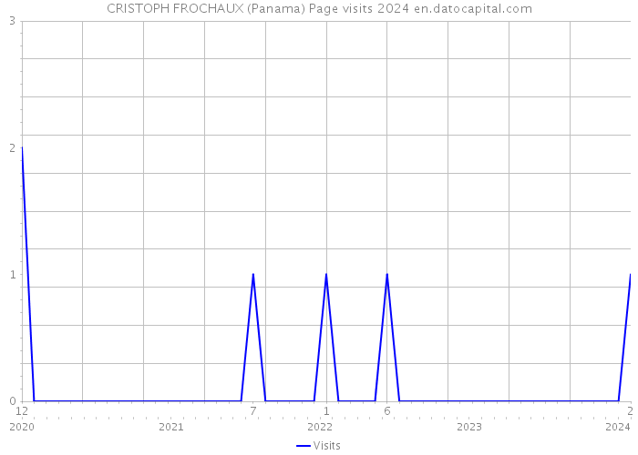 CRISTOPH FROCHAUX (Panama) Page visits 2024 
