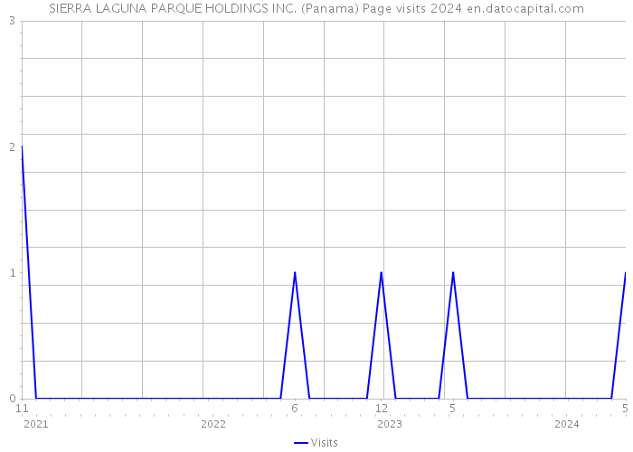 SIERRA LAGUNA PARQUE HOLDINGS INC. (Panama) Page visits 2024 