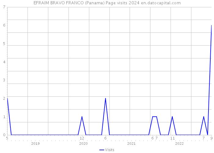 EFRAIM BRAVO FRANCO (Panama) Page visits 2024 