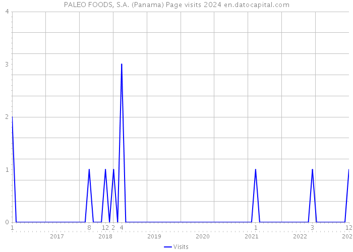 PALEO FOODS, S.A. (Panama) Page visits 2024 