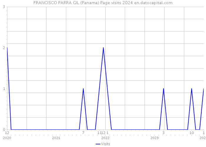FRANCISCO PARRA GIL (Panama) Page visits 2024 