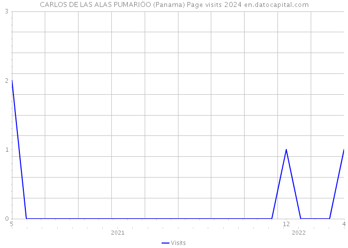 CARLOS DE LAS ALAS PUMARIÖO (Panama) Page visits 2024 