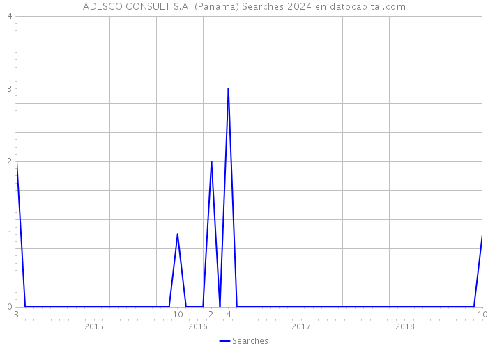 ADESCO CONSULT S.A. (Panama) Searches 2024 