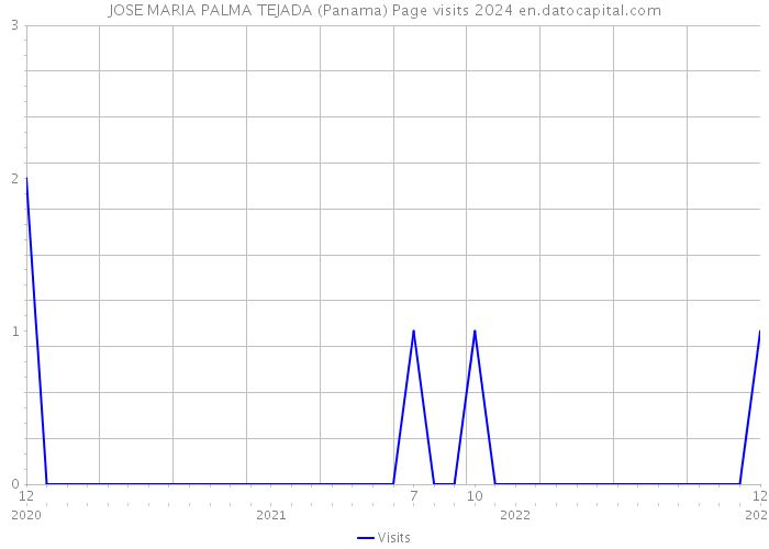 JOSE MARIA PALMA TEJADA (Panama) Page visits 2024 