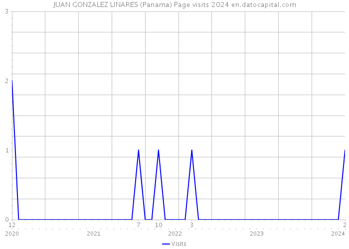 JUAN GONZALEZ LINARES (Panama) Page visits 2024 