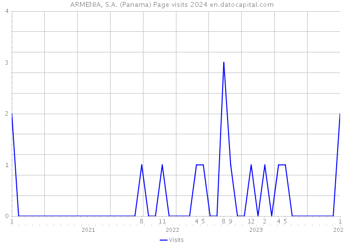 ARMENIA, S.A. (Panama) Page visits 2024 