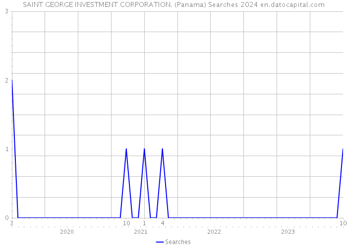 SAINT GEORGE INVESTMENT CORPORATION. (Panama) Searches 2024 