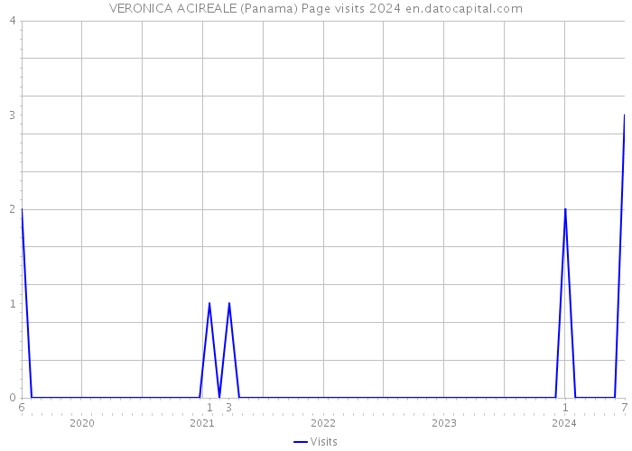 VERONICA ACIREALE (Panama) Page visits 2024 