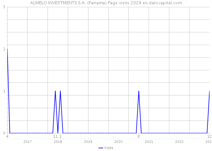 ALMELO INVESTMENTS S.A. (Panama) Page visits 2024 