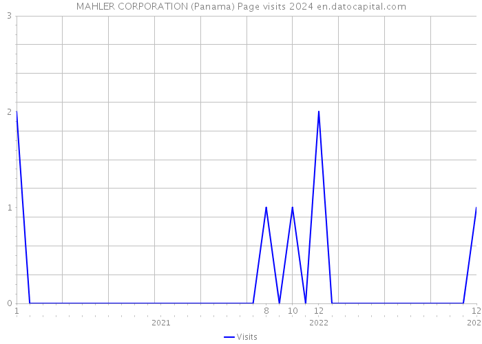 MAHLER CORPORATION (Panama) Page visits 2024 