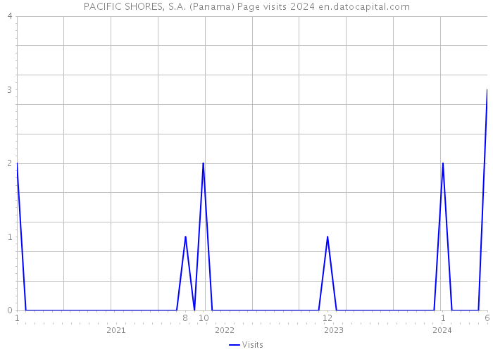 PACIFIC SHORES, S.A. (Panama) Page visits 2024 