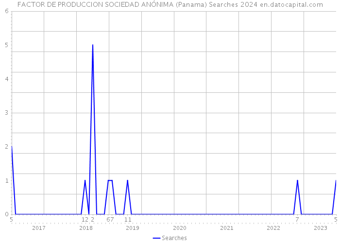 FACTOR DE PRODUCCION SOCIEDAD ANÓNIMA (Panama) Searches 2024 