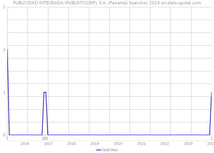 PUBLICIDAD INTEGRADA (PUBLINTCORP), S.A. (Panama) Searches 2024 