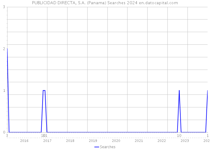 PUBLICIDAD DIRECTA, S.A. (Panama) Searches 2024 