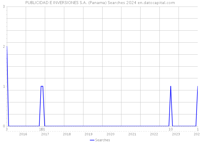 PUBLICIDAD E INVERSIONES S.A. (Panama) Searches 2024 