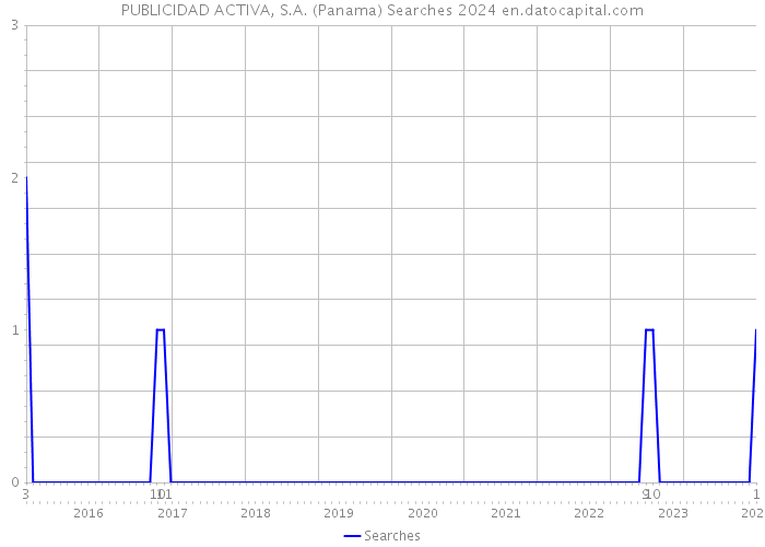 PUBLICIDAD ACTIVA, S.A. (Panama) Searches 2024 