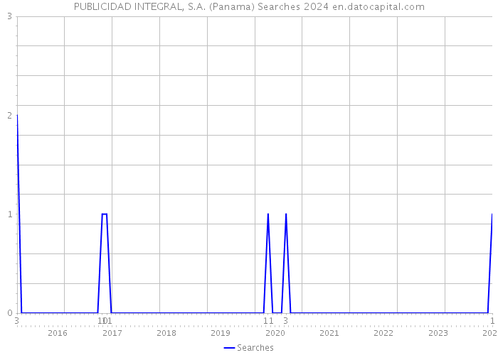 PUBLICIDAD INTEGRAL, S.A. (Panama) Searches 2024 