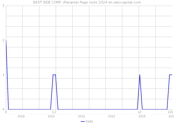 EAST SIDE CORP. (Panama) Page visits 2024 