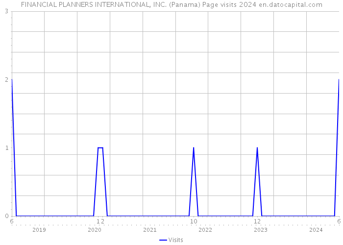 FINANCIAL PLANNERS INTERNATIONAL, INC. (Panama) Page visits 2024 