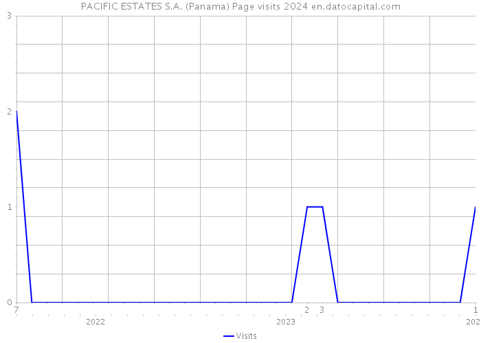 PACIFIC ESTATES S.A. (Panama) Page visits 2024 