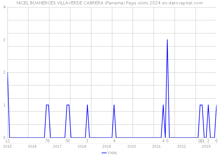 NIGEL BOANERGES VILLAVERDE CABRERA (Panama) Page visits 2024 