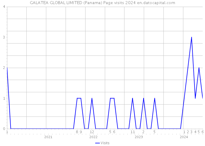 GALATEA GLOBAL LIMITED (Panama) Page visits 2024 
