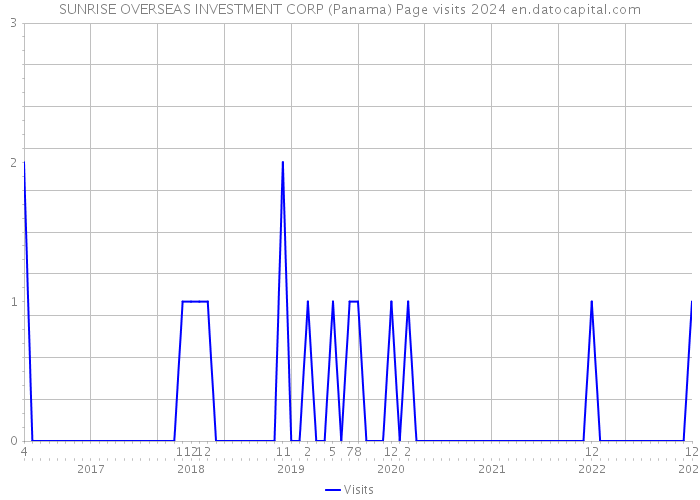 SUNRISE OVERSEAS INVESTMENT CORP (Panama) Page visits 2024 