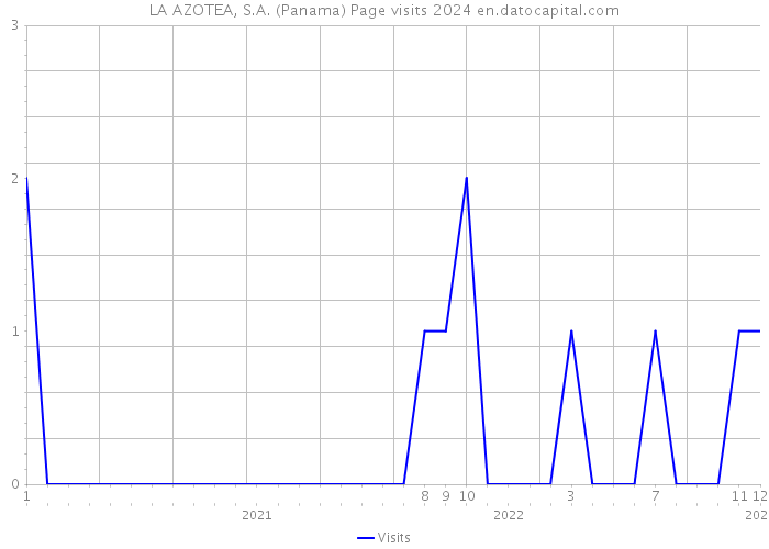 LA AZOTEA, S.A. (Panama) Page visits 2024 