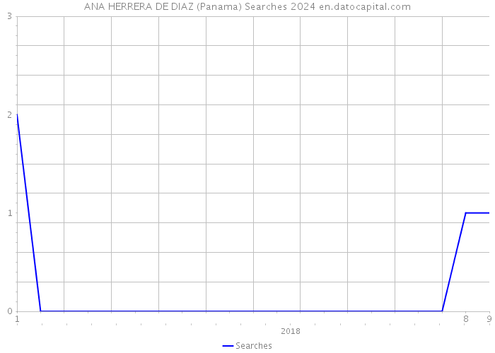 ANA HERRERA DE DIAZ (Panama) Searches 2024 
