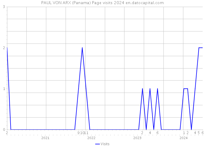 PAUL VON ARX (Panama) Page visits 2024 