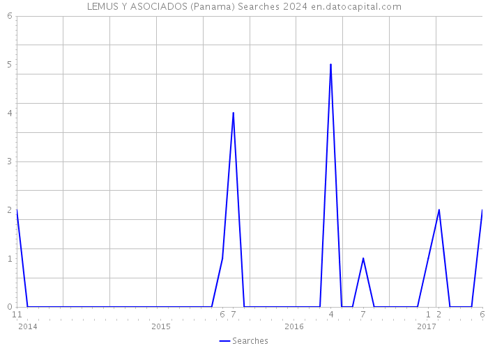 LEMUS Y ASOCIADOS (Panama) Searches 2024 