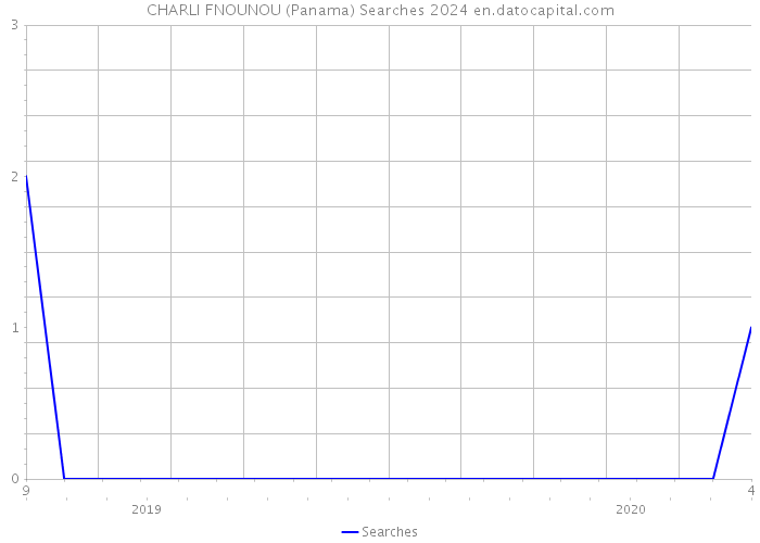 CHARLI FNOUNOU (Panama) Searches 2024 