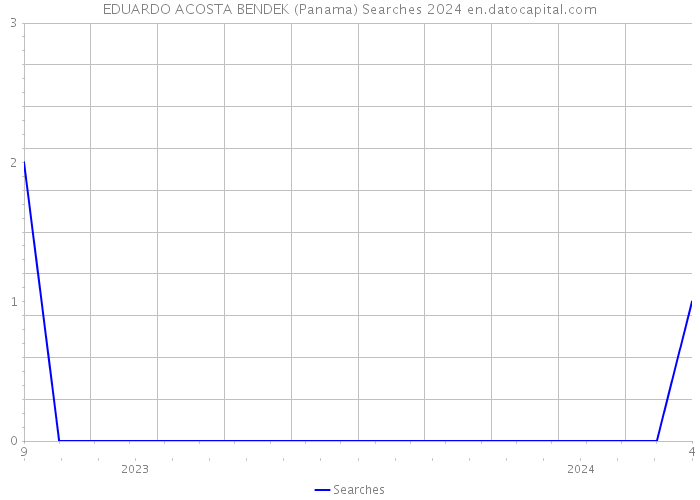 EDUARDO ACOSTA BENDEK (Panama) Searches 2024 